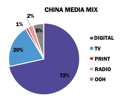 MAGNA全球广告预测 数字广告在疫情经济中蓬勃发展，食品互联网销售成关键引擎