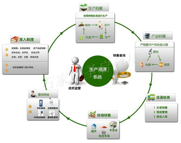 农产品溯源系统 食品互联网销售时代企业品牌营销的利器