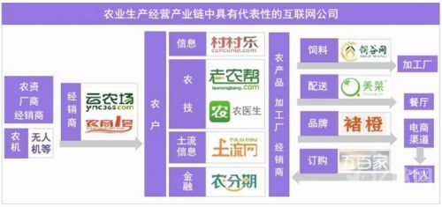 食品互联网销售 '互联网+农业'最新市场研究报告解析